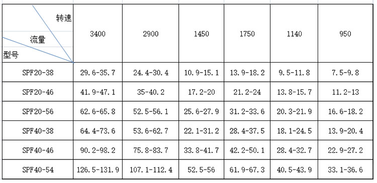 SPF三螺(luo)杆泵性(xing)能參數(shù)表